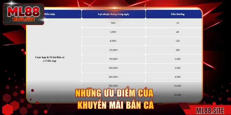 Những ưu điểm của khuyến mãi bắn cá