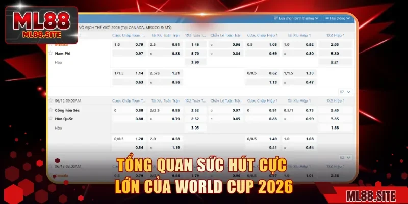 Tổng quan sức hút cực lớn của World Cup 2026